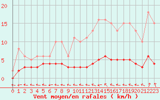 Courbe de la force du vent pour Hd-Bazouges (35)