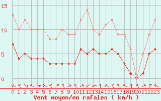 Courbe de la force du vent pour Biache-Saint-Vaast (62)