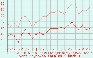 Courbe de la force du vent pour Saint-Sorlin-en-Valloire (26)