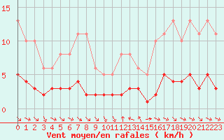 Courbe de la force du vent pour Grimentz (Sw)