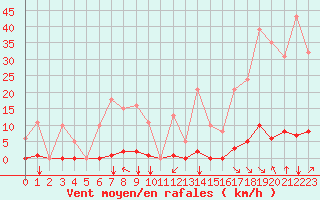 Courbe de la force du vent pour Saint-Vran (05)