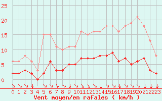 Courbe de la force du vent pour Saint-Amans (48)
