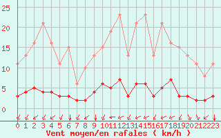 Courbe de la force du vent pour Guidel (56)