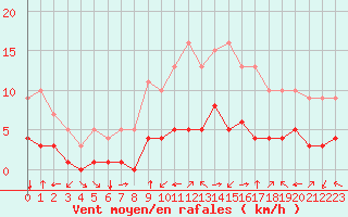 Courbe de la force du vent pour Fiscaglia Migliarino (It)