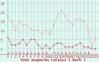 Courbe de la force du vent pour Saint-Clment-de-Rivire (34)