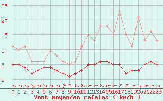 Courbe de la force du vent pour Grimentz (Sw)