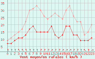 Courbe de la force du vent pour Lons-le-Saunier (39)