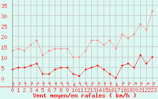 Courbe de la force du vent pour Variscourt (02)