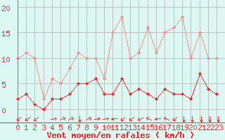 Courbe de la force du vent pour Ontinyent (Esp)