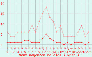 Courbe de la force du vent pour Samatan (32)