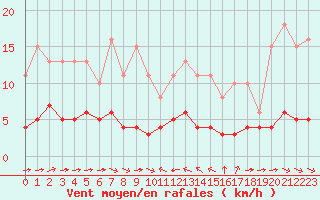 Courbe de la force du vent pour Sant Quint - La Boria (Esp)