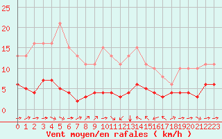 Courbe de la force du vent pour Sant Quint - La Boria (Esp)