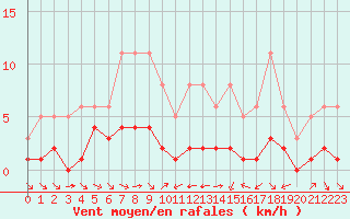 Courbe de la force du vent pour Grimentz (Sw)