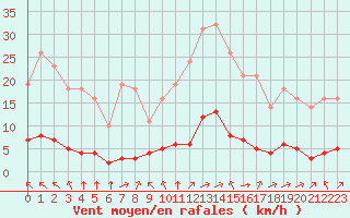 Courbe de la force du vent pour Saint-Yrieix-le-Djalat (19)