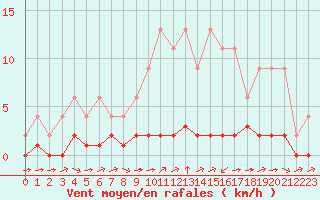 Courbe de la force du vent pour Jaunay-Clan / Futuroscope (86)