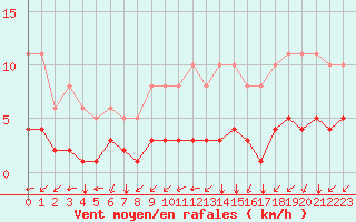Courbe de la force du vent pour Aizenay (85)