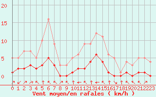 Courbe de la force du vent pour Fiscaglia Migliarino (It)