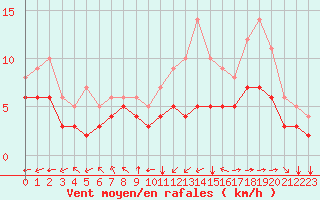 Courbe de la force du vent pour Blus (40)