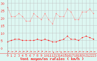 Courbe de la force du vent pour Guret (23)