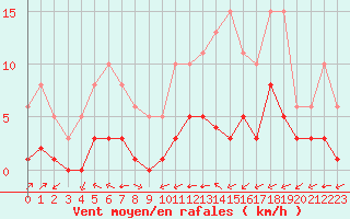Courbe de la force du vent pour Carrion de Calatrava (Esp)