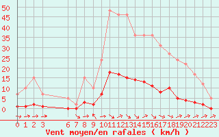 Courbe de la force du vent pour Remich (Lu)