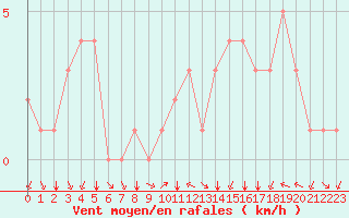 Courbe de la force du vent pour Douzy (08)