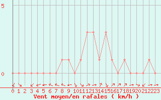 Courbe de la force du vent pour Douzy (08)