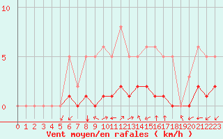 Courbe de la force du vent pour Montret (71)