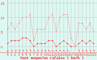 Courbe de la force du vent pour Haegen (67)