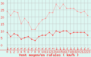 Courbe de la force du vent pour Paris Saint-Germain-des-Prs (75)