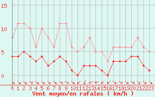 Courbe de la force du vent pour Grimentz (Sw)