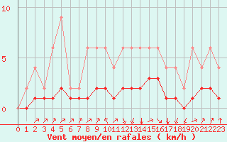 Courbe de la force du vent pour Lignerolles (03)