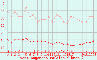 Courbe de la force du vent pour Paris Saint-Germain-des-Prs (75)