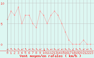 Courbe de la force du vent pour Douzy (08)