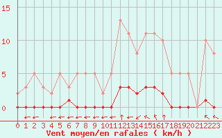 Courbe de la force du vent pour Lagny-sur-Marne (77)