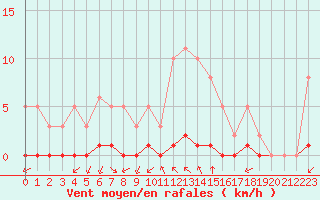 Courbe de la force du vent pour Saint-Andre-de-la-Roche (06)