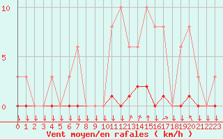 Courbe de la force du vent pour Variscourt (02)
