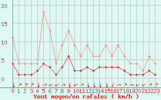 Courbe de la force du vent pour Lignerolles (03)