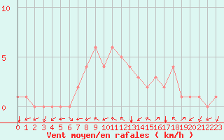 Courbe de la force du vent pour Douzy (08)