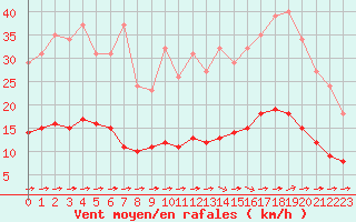 Courbe de la force du vent pour Luc-sur-Orbieu (11)
