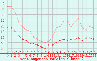 Courbe de la force du vent pour Tauxigny (37)