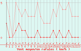 Courbe de la force du vent pour Thnes (74)