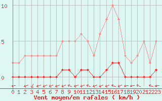 Courbe de la force du vent pour Ciudad Real (Esp)