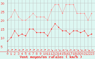 Courbe de la force du vent pour Bellengreville (14)
