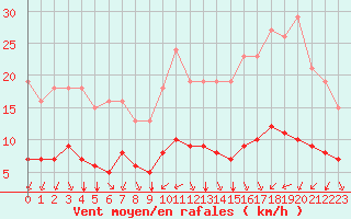 Courbe de la force du vent pour Paris Saint-Germain-des-Prs (75)