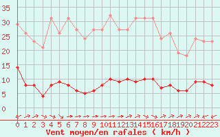 Courbe de la force du vent pour Gros-Rderching (57)