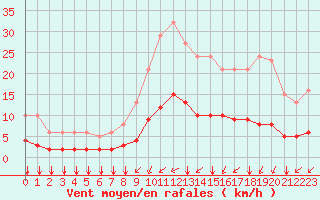 Courbe de la force du vent pour Tauxigny (37)