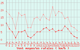 Courbe de la force du vent pour Biache-Saint-Vaast (62)