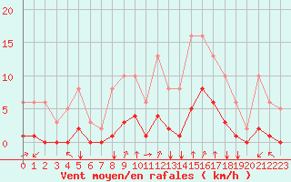 Courbe de la force du vent pour Corny-sur-Moselle (57)