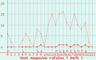 Courbe de la force du vent pour Saint-Clment-de-Rivire (34)